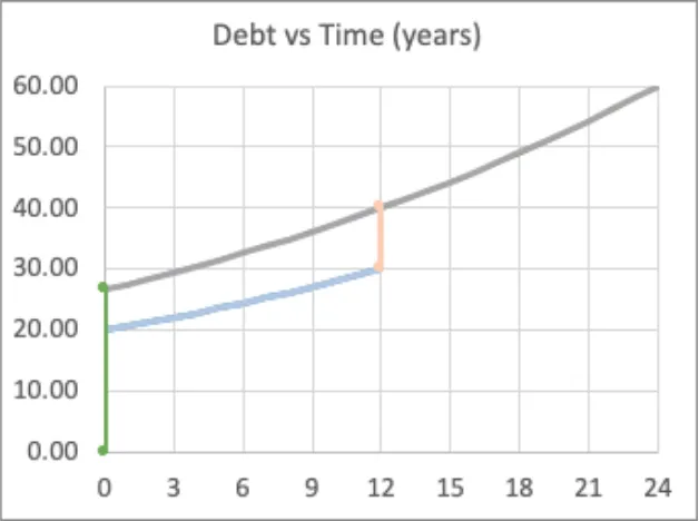 Debt Projected