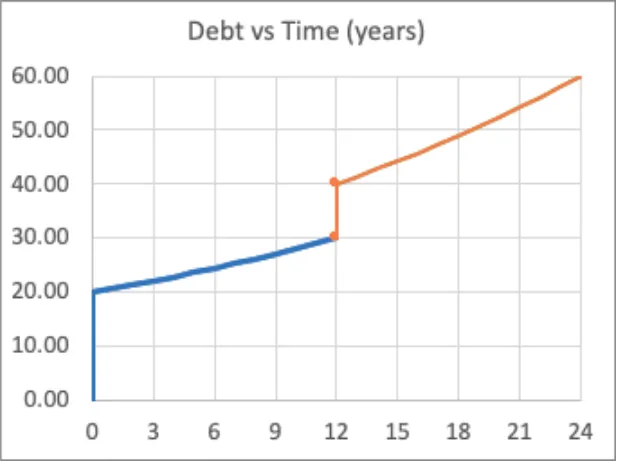 Debt Second Draw